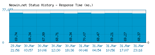 Neowin.net server report and response time