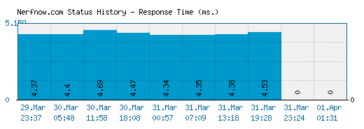 Nerfnow.com server report and response time