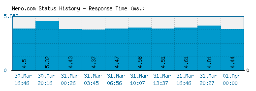 Nero.com server report and response time