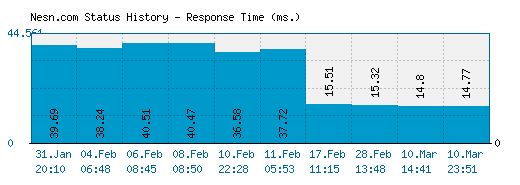 Nesn.com server report and response time