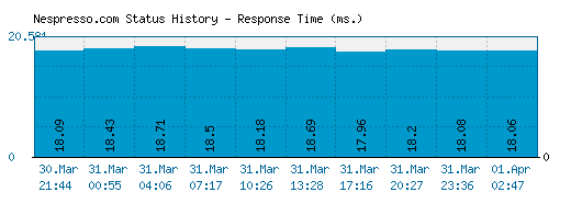 Nespresso.com server report and response time
