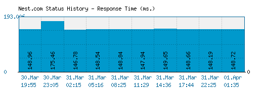 Nest.com server report and response time