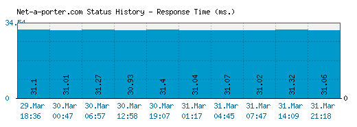 Net-a-porter.com server report and response time