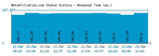 Netaffiliation.com server report and response time
