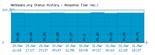 Netbeans.org server report and response time