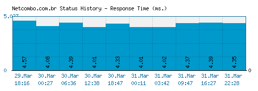 Netcombo.com.br server report and response time