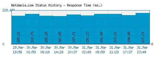 Netdania.com server report and response time