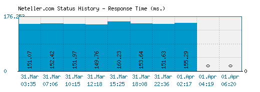Neteller.com server report and response time