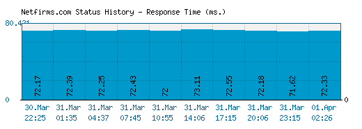 Netfirms.com server report and response time