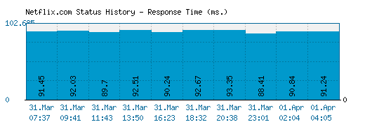 Netflix.com server report and response time