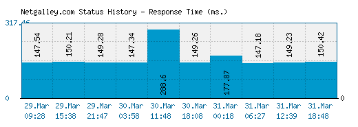 Netgalley.com server report and response time