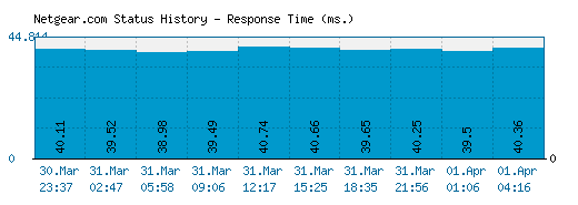 Netgear.com server report and response time