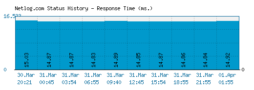 Netlog.com server report and response time