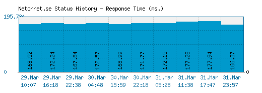 Netonnet.se server report and response time