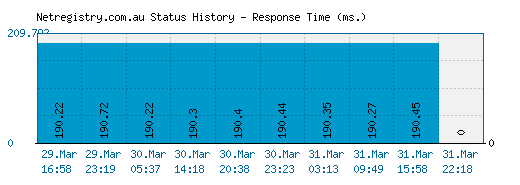 Netregistry.com.au server report and response time