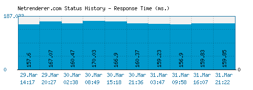 Netrenderer.com server report and response time