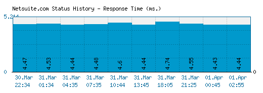 Netsuite.com server report and response time