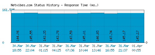 Netvibes.com server report and response time