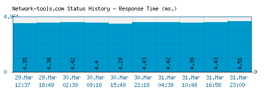 Network-tools.com server report and response time