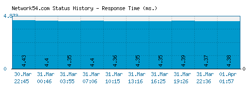 Network54.com server report and response time