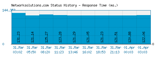 Networksolutions.com server report and response time