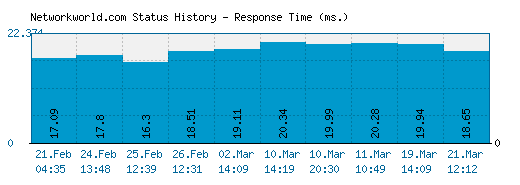 Networkworld.com server report and response time