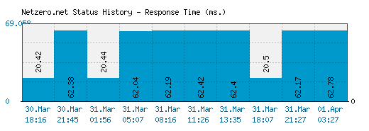 Netzero.net server report and response time