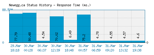 Newegg.ca server report and response time