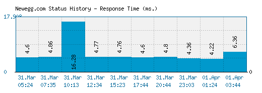 Newegg.com server report and response time