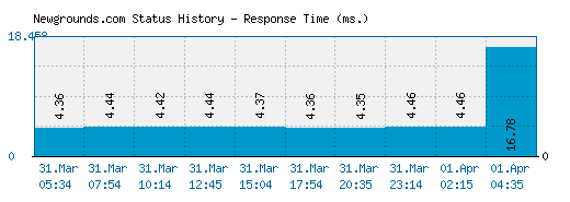 Newgrounds.com server report and response time