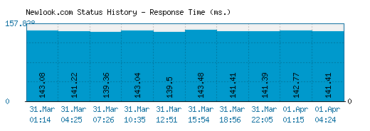 Newlook.com server report and response time
