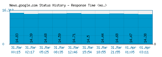 News.google.com server report and response time