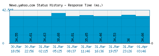 News.yahoo.com server report and response time