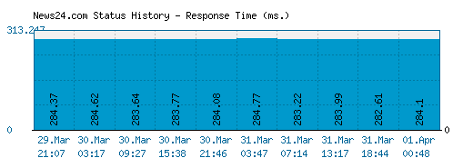 News24.com server report and response time