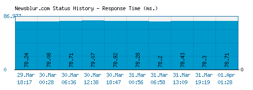 Newsblur.com server report and response time