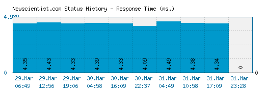 Newscientist.com server report and response time