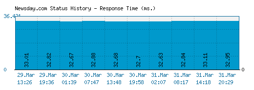 Newsday.com server report and response time