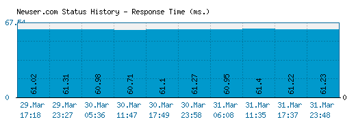 Newser.com server report and response time