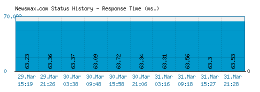 Newsmax.com server report and response time