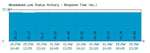 Newsmeback.com server report and response time