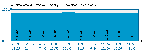 Newsnow.co.uk server report and response time