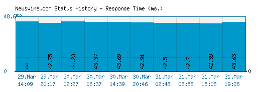 Newsvine.com server report and response time