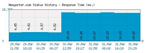 Newyorker.com server report and response time