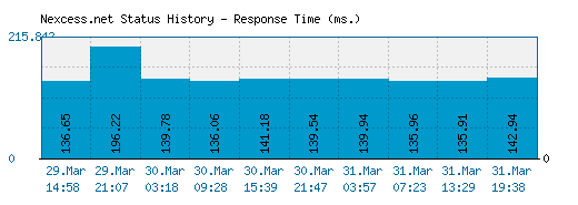 Nexcess.net server report and response time