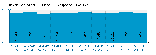 Nexon.net server report and response time