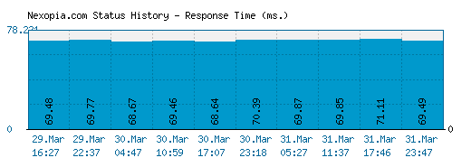 Nexopia.com server report and response time