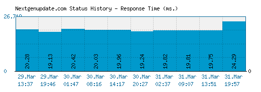 Nextgenupdate.com server report and response time