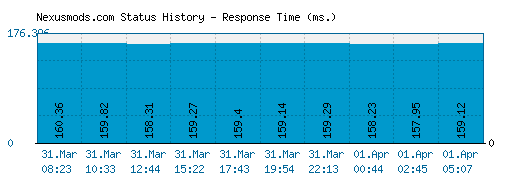 Nexusmods.com server report and response time