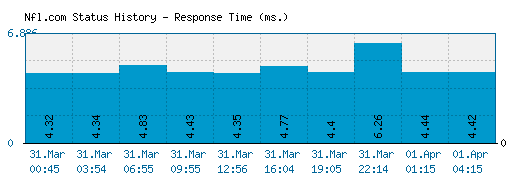 Nfl.com server report and response time