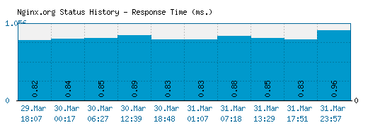 Nginx.org server report and response time